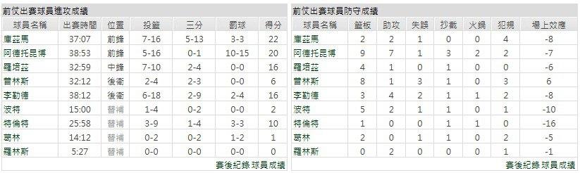 主隊－密爾瓦基公鹿
