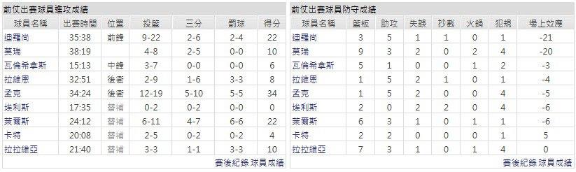 主隊－沙加緬度國王