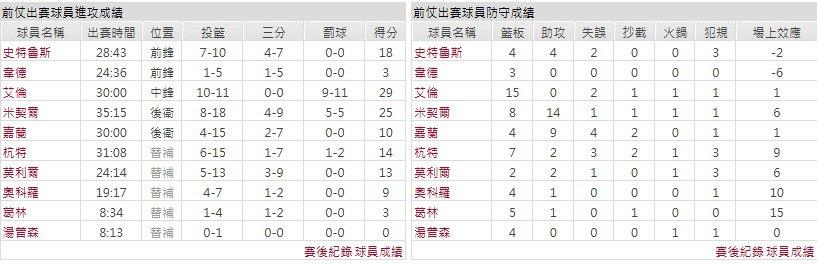 客隊-克里夫蘭騎士