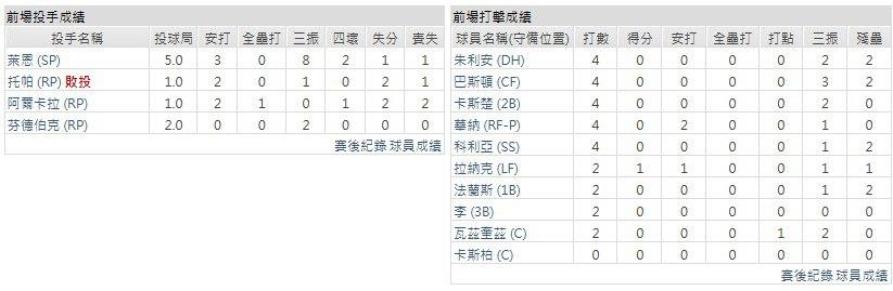 主隊-明尼蘇達雙城