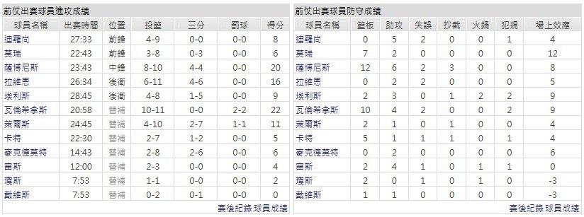 主隊-沙加緬度國王