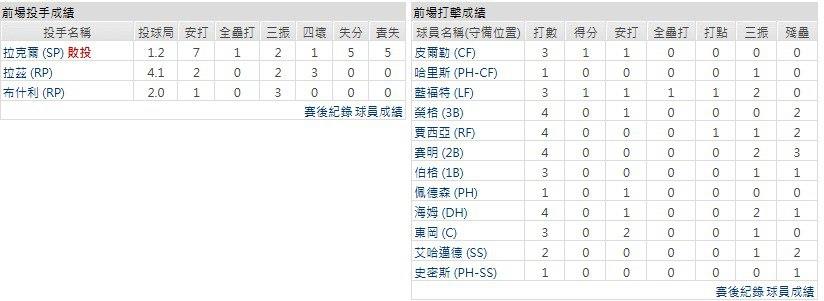 主隊-奧克蘭運動家