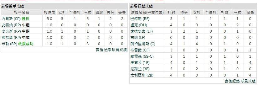 客隊-德州遊騎兵