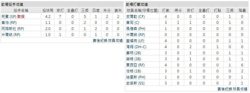 客隊-奧克蘭運動家