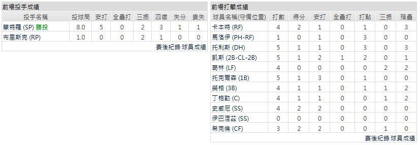 主隊-底特律老虎