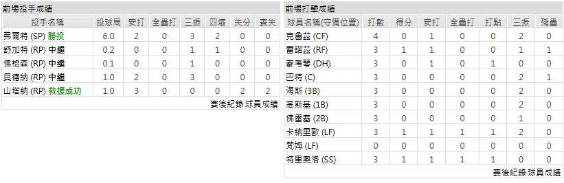 客隊-亞特蘭大勇士