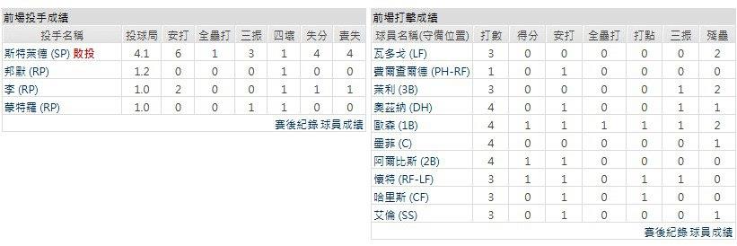 主隊-華盛頓國民