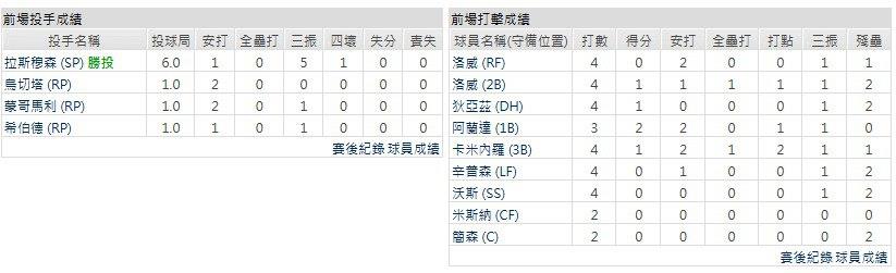 客隊-坦帕灣光芒