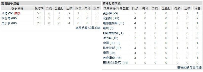 客隊-西雅圖水手