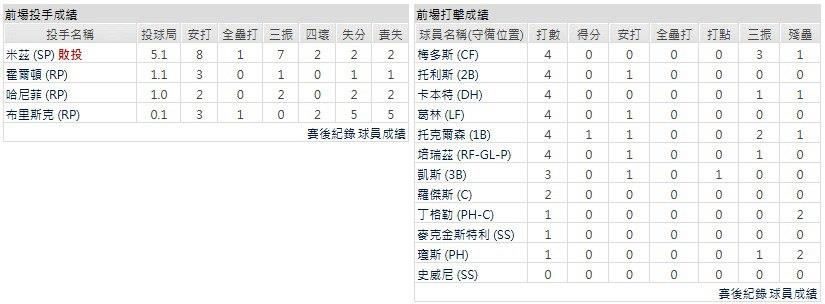 客隊-底特律老虎
