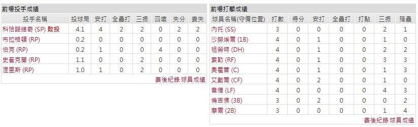 客隊-洛杉磯天使