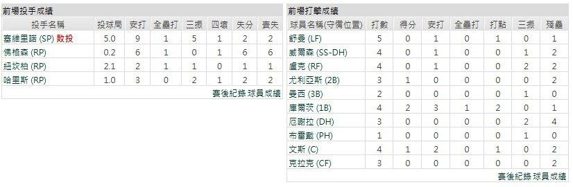 主隊- 奧克蘭運動家