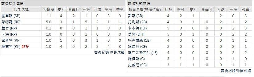 客隊- 底特律老虎
