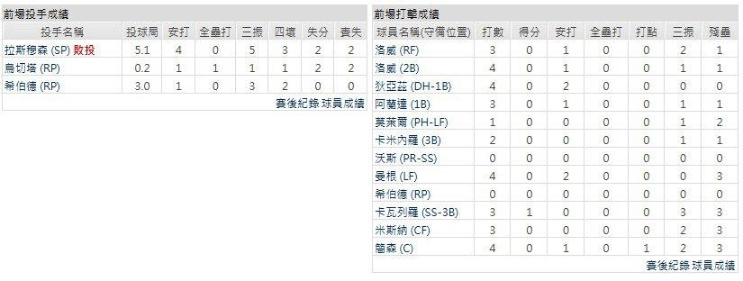 主隊- 坦帕灣光芒