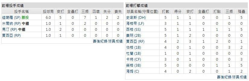 客隊- 德州遊騎兵