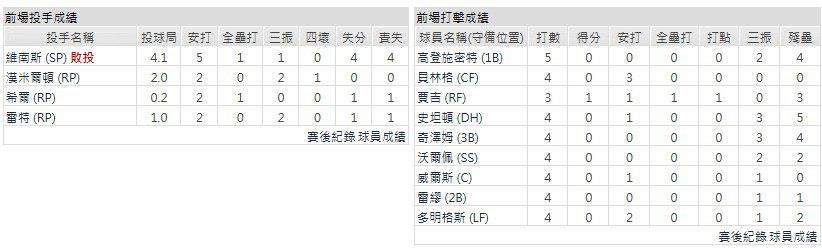 客隊- 紐約洋基