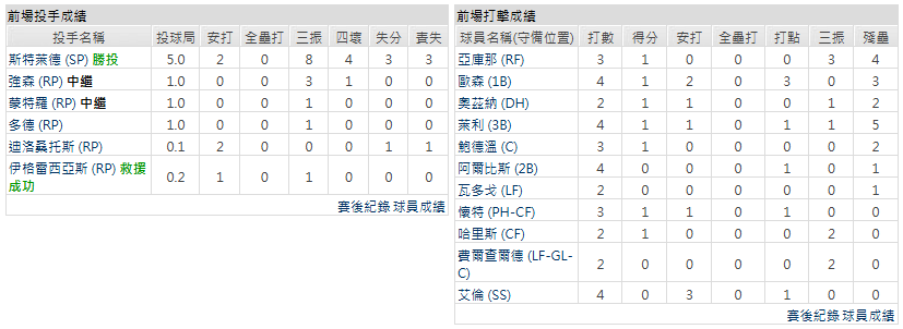 客隊- 亞特蘭大勇士