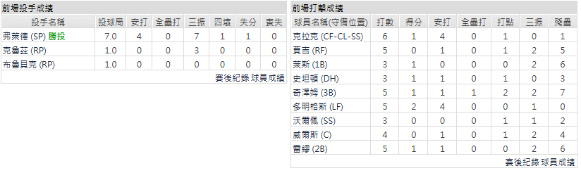 主隊- 紐約洋基