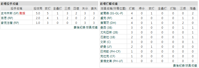 客隊-奧克蘭運動家