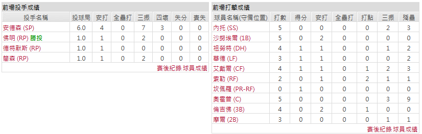 客隊-洛杉磯天使