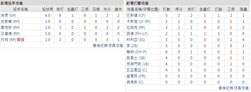 主隊-明尼蘇達雙城