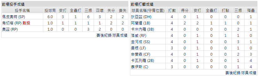 主隊-底特律老虎
