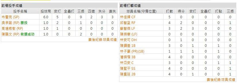 主隊-統一獅