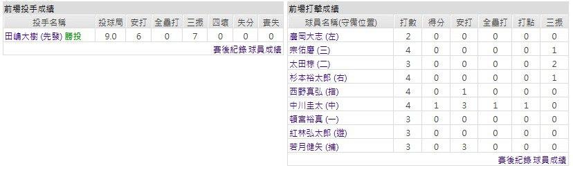 客隊-歐力士猛牛