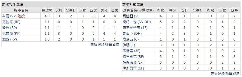 主隊-堪薩斯皇家