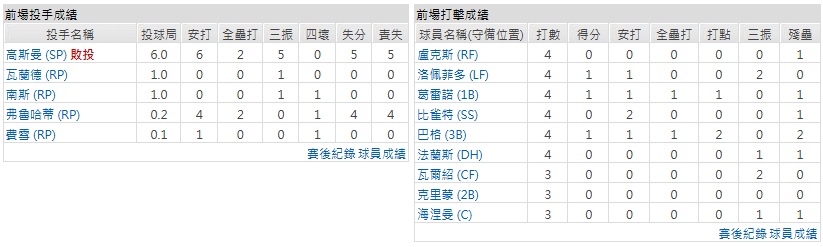 客隊-堪薩斯皇家