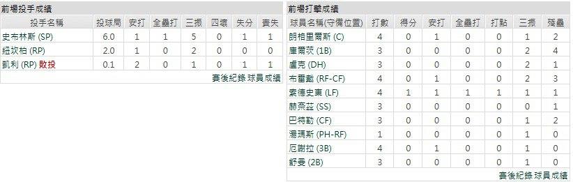 客隊-奧克蘭運動家