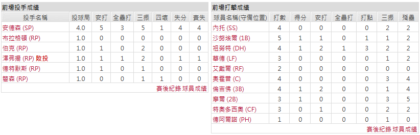 客隊-洛杉磯天使
