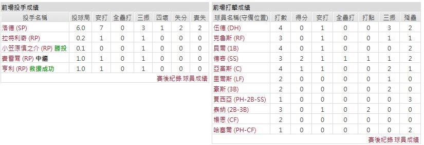 主隊-華盛頓國民