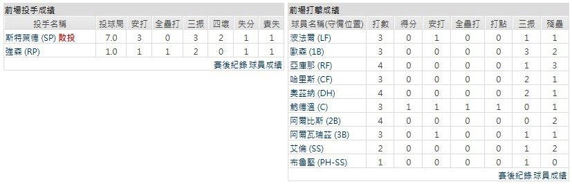 客隊-亞特蘭大勇士