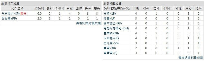 客隊-芝加哥小熊