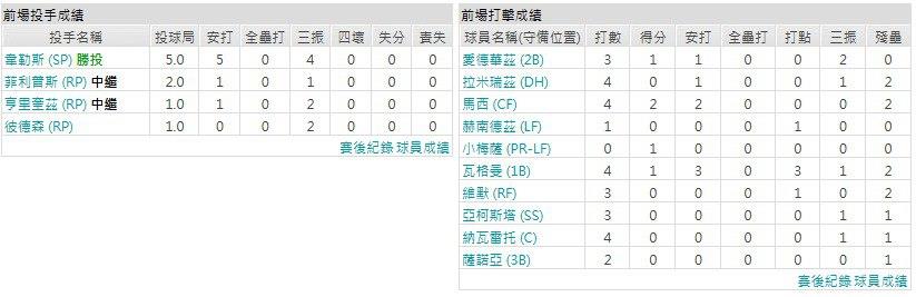 客隊-底特律老虎
