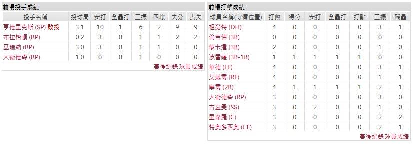 客隊-洛杉磯天使
