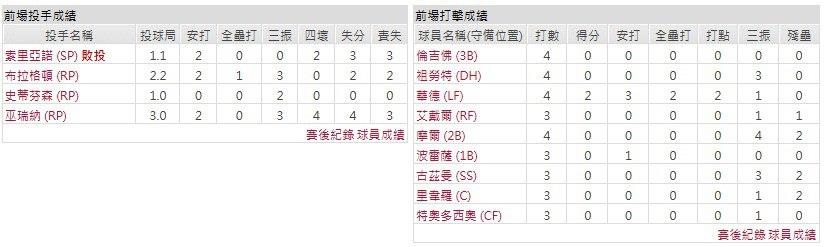 客隊-洛杉磯天使
