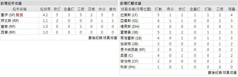 客隊-舊金山巨人