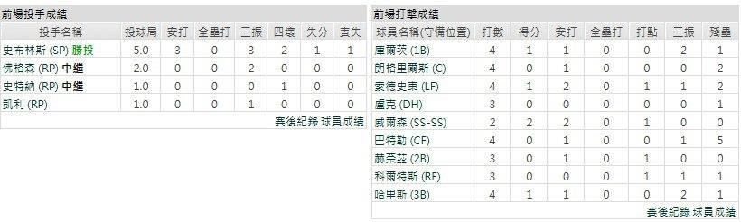 主隊-奧克蘭運動家