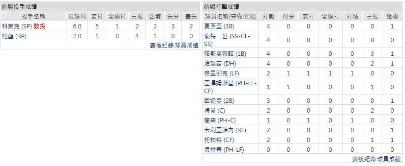 客隊-堪薩斯皇家