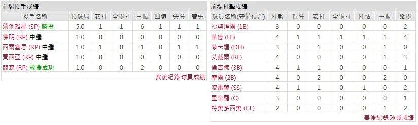 主隊-洛杉磯天使