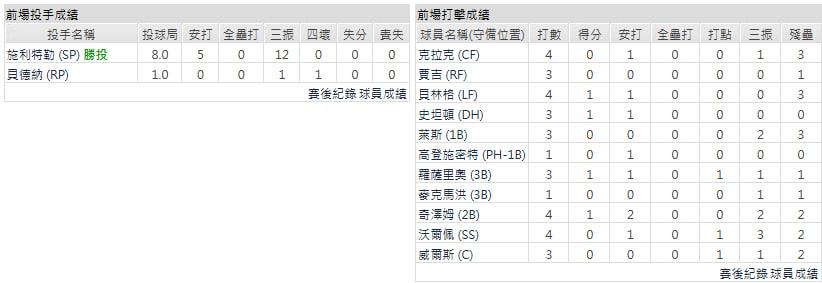 主隊-紐約洋基