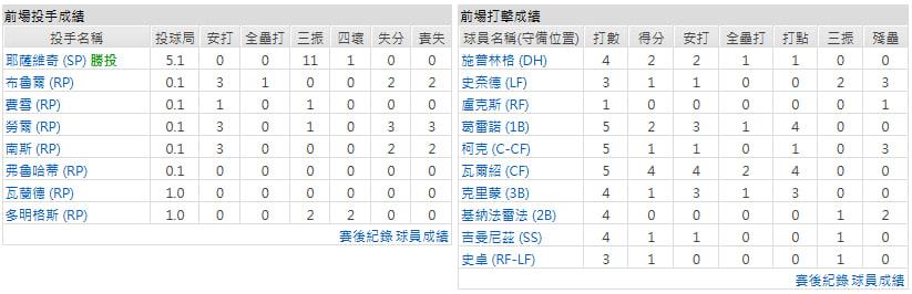 客隊-多倫多藍鳥