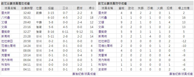 主隊-洛杉磯湖人