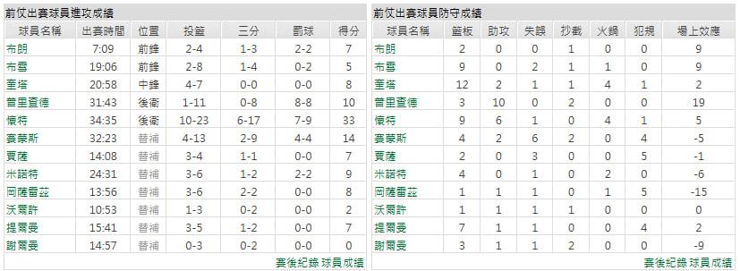 主隊-波士頓塞爾蒂克