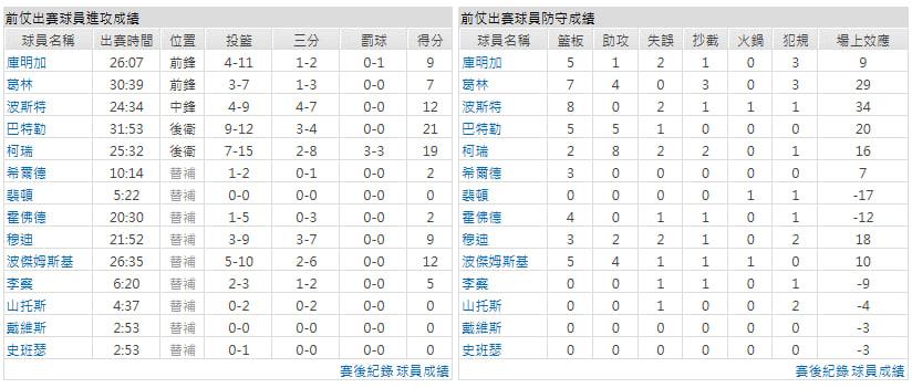 客隊-金州勇士