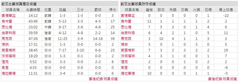 主隊-費城76人