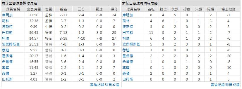 客隊-金州勇士