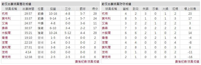 客隊-克里夫蘭騎士